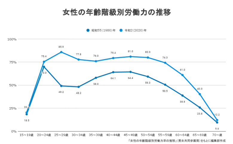 女性の年齢階級別労働力の推移