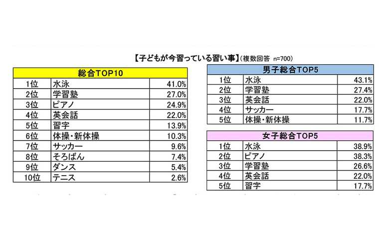 出典：バンダイこどもアンケートレポート Vol.252「子どもの習い事に関する意識調査」結果（2019年）