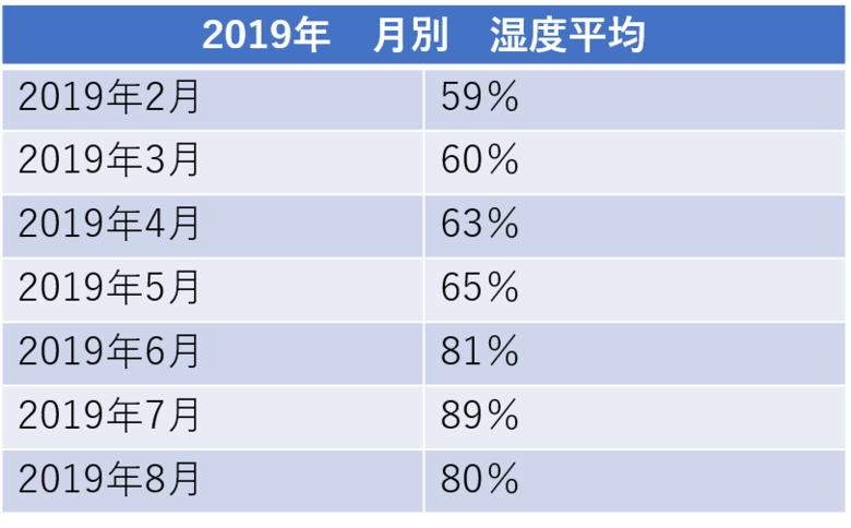 ※気象庁｜過去の気象データ検索「東京　2019年（月ごとの値）　詳細（気温・蒸気圧・湿度）」調べ