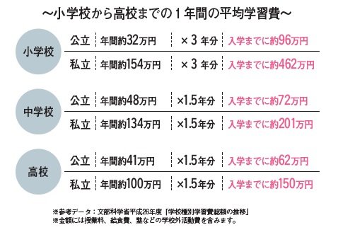 学習費