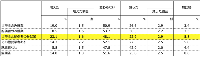 世帯別の資産増減