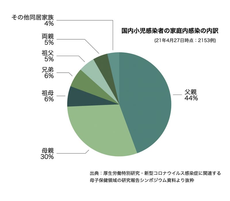 家庭内感染内訳