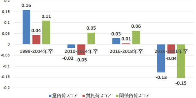 近年、卒業した世代で職場の負荷が低いと感じる人が増えていることを表す図