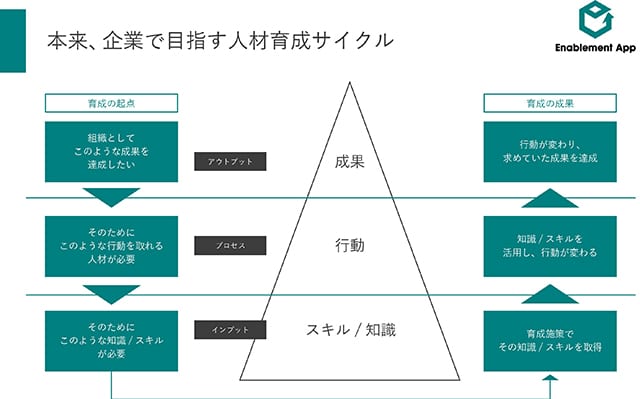 企業が目指す人材育成の流れ