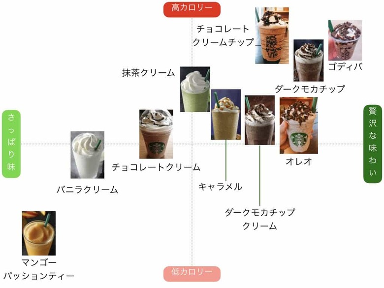 フラペチーノ山口さんがまとめたフラペチーノ別のカロリー表