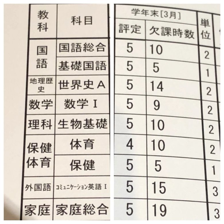 高校のときの成績表。「4」はひとつでそれ以外は「5」というまさかの好成績