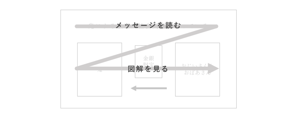スライドを見るときの視線の動き