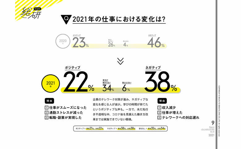 仕事の変化が「ネガティブだった」と回答した人は減ったが…