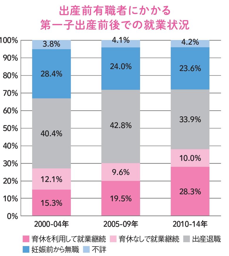 出典：厚生労働省「第15回出生動向基本調査」より