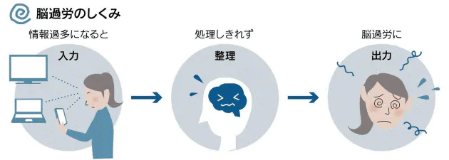 引用：ヘルスuｐ健康づくり「いつもスマホが招く脳過労　物忘れが増えたら要注意」