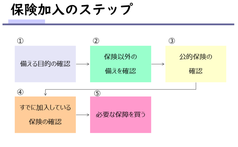 「これなら損しない！」FPが考える保険加入５つのステップ