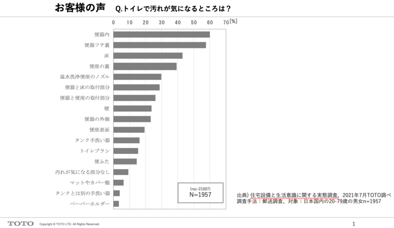 トイレで汚れが気になる箇所についてのアンケート結果