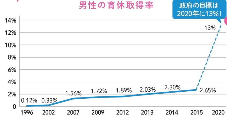 出典：厚生労働省「雇用均等基本調査」より