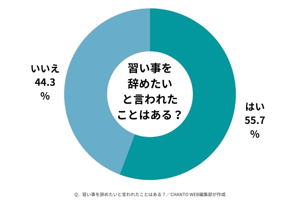 習い事を辞めたい と言われたら 理由と家庭方針を調査 Chanto Web