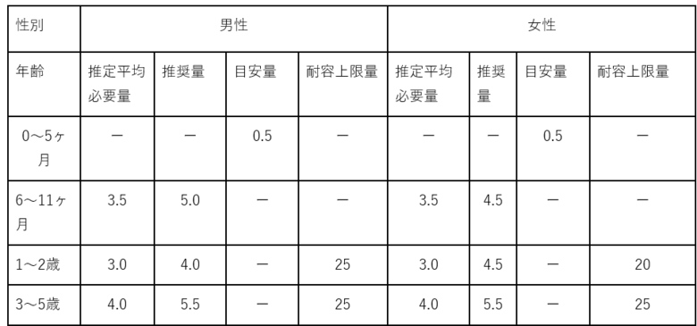引用：厚生労働省−鉄の食事摂取基準