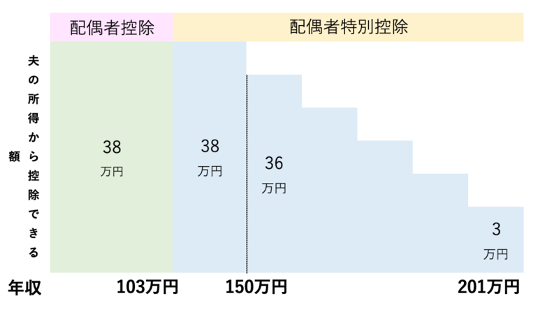 妻の年収別ですぐわかる！配偶者控除と配偶者特別控除の金額一覧