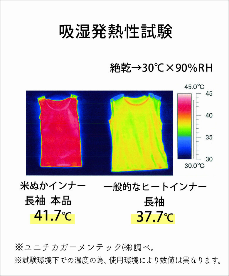米ぬかの成分を配合した製品の高い吸湿発熱性がデータで明らかに（米ぬか綿・レーヨン素材での試験）
