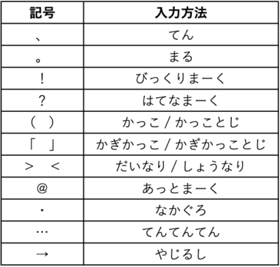 記号入力の表