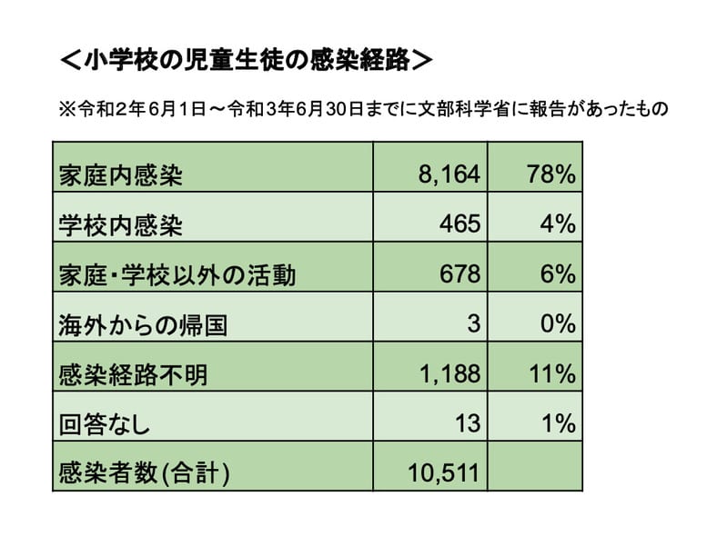 子どもの感染経路
