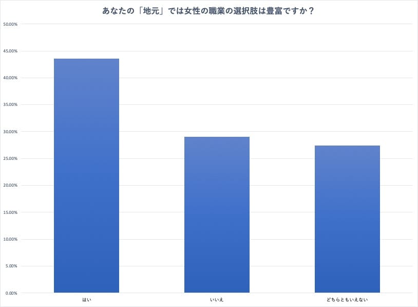 地方と女性グラフ2