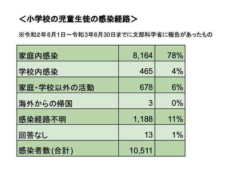 文部科学省「児童生徒の感染状況」参考資料より