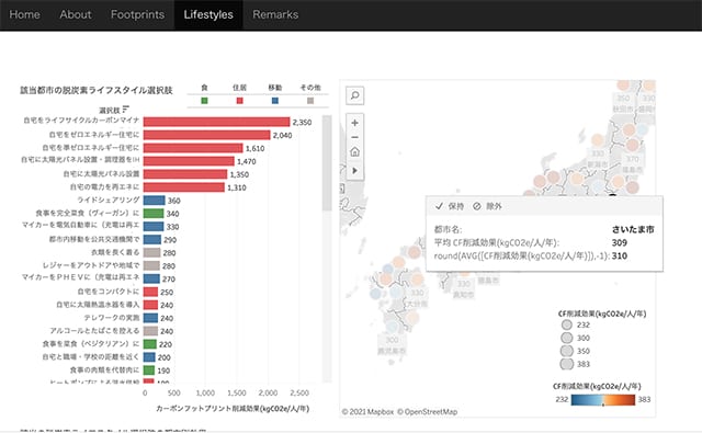 「国内52都市における脱炭素型ライフスタイルの選択肢」さいたま市をシミュレーションした画面