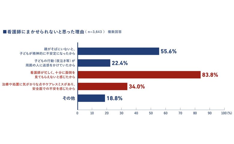 病院が配置できる看護師の人数は、小児病棟でも大人の病棟でも同じだという