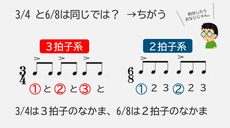 3/4は(1)に強いアクセント1回（強・弱・弱）の3拍子、6/8は1(1)と(2)（「1」より弱め）のアクセント2回（強・弱・弱・中・弱・弱）の2拍子（コギトさん提供）