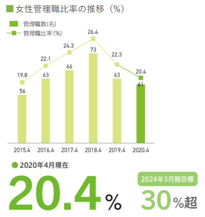 カルビーでの女性管理職比率の推移。2024年には30％超を目指している