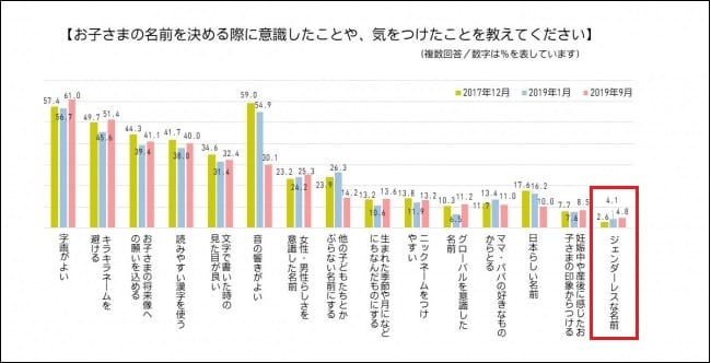 〈ミキハウス調べ〉
調査期間：2019年9月13日～23日
対象者：「ミキハウスベビークラブ」会員のうち、お子さまのいる方、現在妊娠中の方
エリア：全国
有効回答数：4117名（お子さまがいる人のみを抜粋）