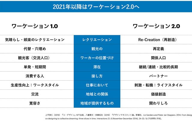2021年以降のワーケーションの変化
