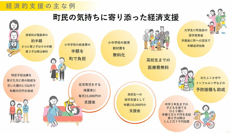 奈義町が掲げる子育て支援の一部。給食費の半額補助や、教材費の無償化など町独自の支援策も（提供：奈義町）