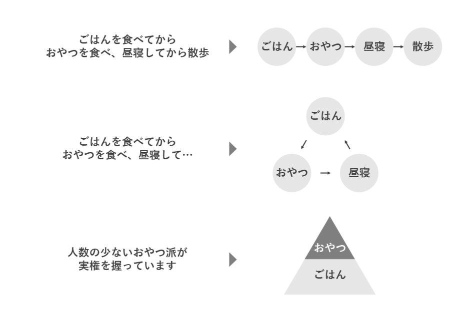 3つの図解のバリエーション