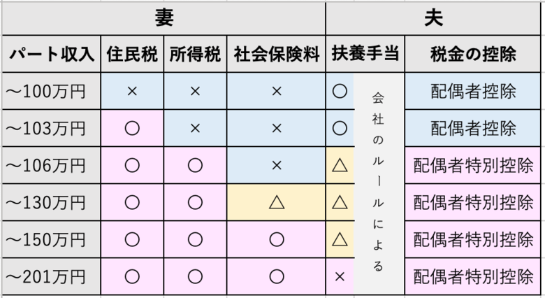 【図解】パートの年収別「税金や控除など」の一覧表
