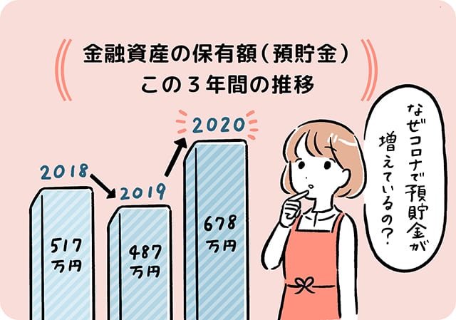近3年間の金融資産保有額の推移