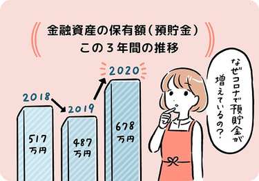 昨年より預貯金残高200万円増⁉️コロナ禍で起きた家計の変化