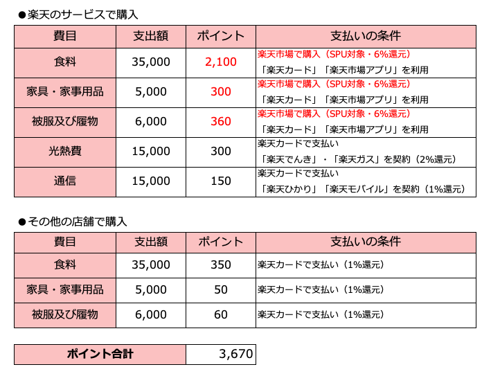 楽天「SPU」活用でポイントはどのくらい貯まる？