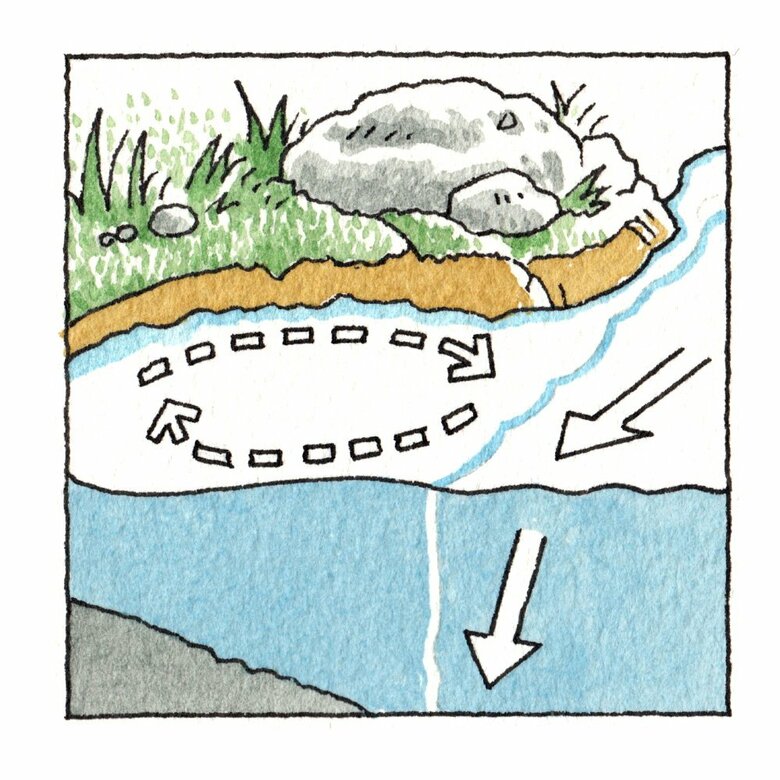 穏やかな円状の流れと本流の速い流れがぶつかると下に引っ張られる流れが発生する