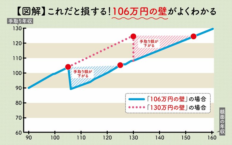 【図解】これだと損する！“106万円の壁”がよくわかる