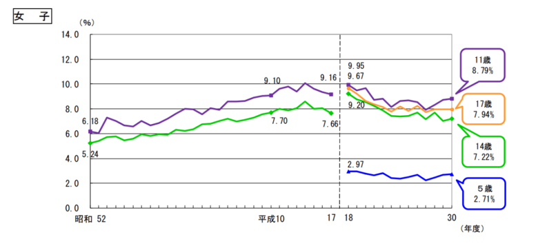 引用：文部科学省「学校保健統計調査－平成30年度（確定値）の結果の概要」