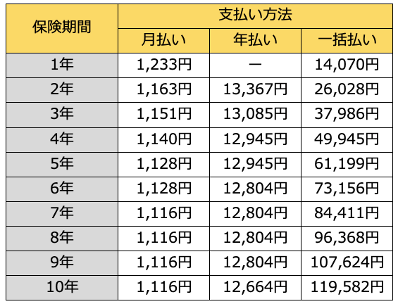 火災保険の保険期間・支払い方法と保険料