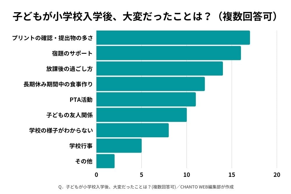 子どもの小学校入学後に大変だったことは?/アンケートの調査結果