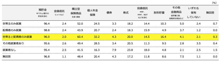 ※家計の金融行動に関する世論調査［二人以上世帯調査］ 令和元年調査結果より作成