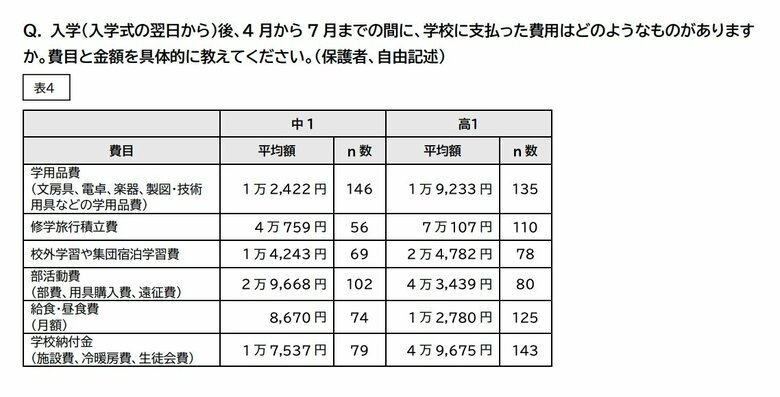 学校に払った費目と金額についてのアンケート結果（出所：公益社団法人セーブ・ザ・チルドレン・ジャパン）