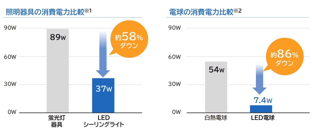 LEDの照明器具と従来の照明器具の消費電力比較