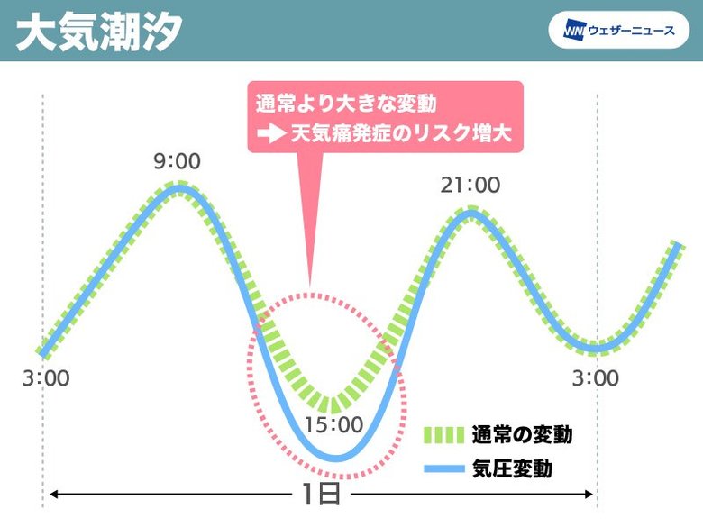 通常より気圧の変動が大きくなると、天気痛のリスクが高くなる