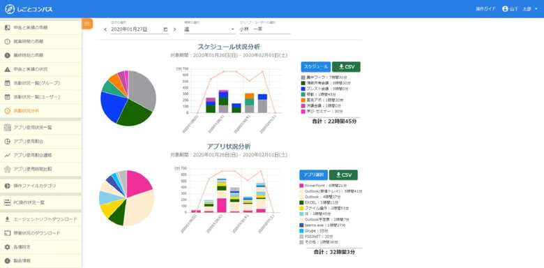 働き方改革支援サービス『しごとコンパス』は、2020年の「HRテクノロジー大賞」で奨励賞を受賞。業務時間や仕事の内容など、ひとりひとりの働き方をグラフで見える化。それにより、時間の使い方を振り返ったり、上司から的確なアドバイスを受けることができる。