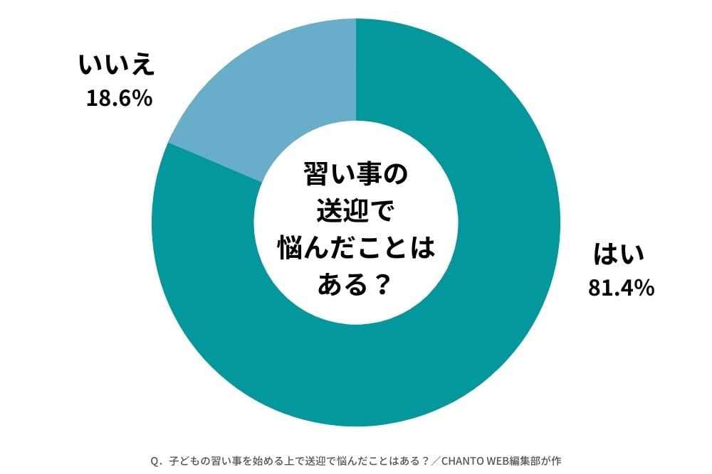 共働き家庭の 習い事の送迎 母親の 負担増 の課題をどう乗り越える Chanto Web