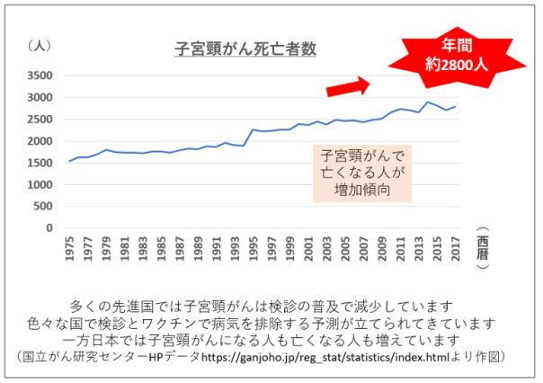 引用：日本産婦人科学会「子宮頸がんとＨＰＶワクチンに関する正しい理解のために」