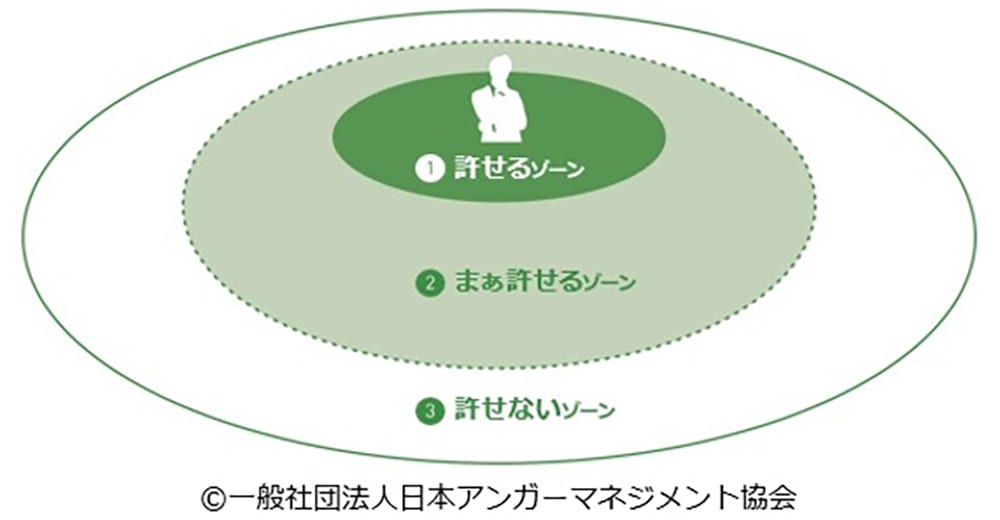 アンガーマネジメントの3重丸